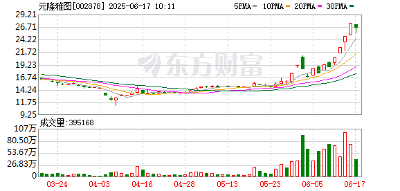 蜂窝配资 6月16日涨停复盘：73只股涨停 元隆雅图12天8板