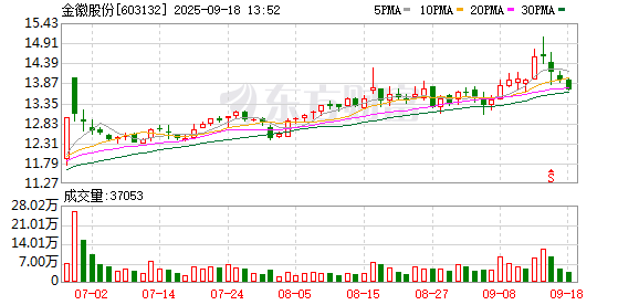 本财配资 金徽股份：2025年半年度权益分派实施公告