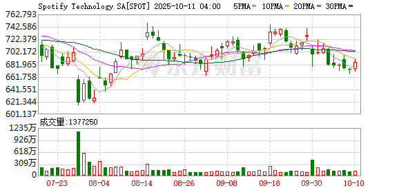 恒信策略 流媒体公司Spotify将在美国以外地区提高订阅价格